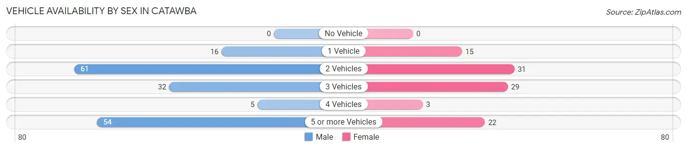 Vehicle Availability by Sex in Catawba