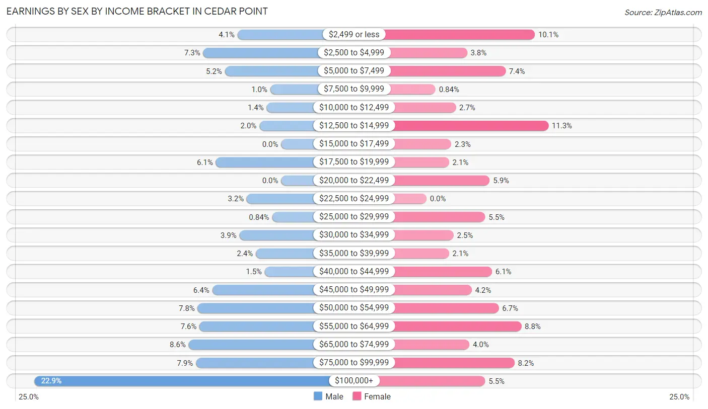 Earnings by Sex by Income Bracket in Cedar Point