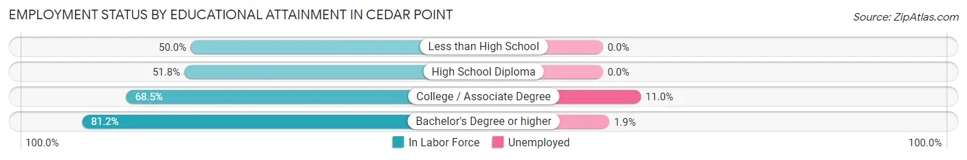 Employment Status by Educational Attainment in Cedar Point