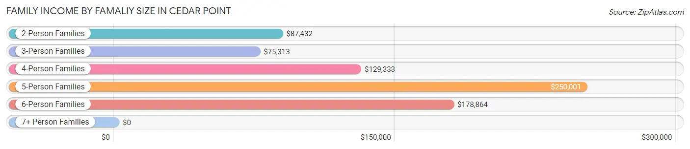 Family Income by Famaliy Size in Cedar Point