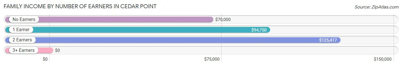 Family Income by Number of Earners in Cedar Point