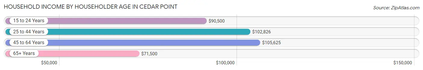 Household Income by Householder Age in Cedar Point