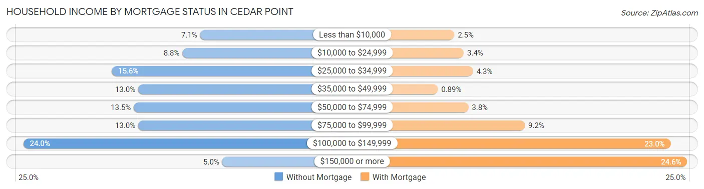 Household Income by Mortgage Status in Cedar Point