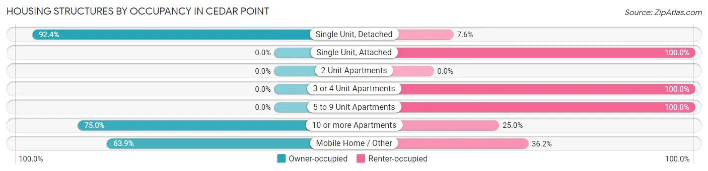 Housing Structures by Occupancy in Cedar Point