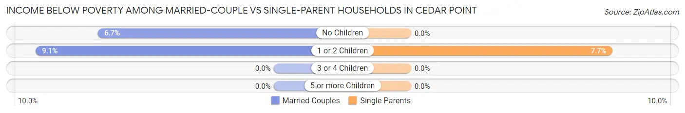 Income Below Poverty Among Married-Couple vs Single-Parent Households in Cedar Point