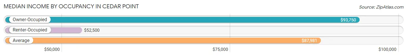 Median Income by Occupancy in Cedar Point