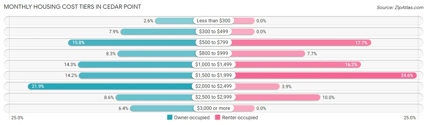 Monthly Housing Cost Tiers in Cedar Point