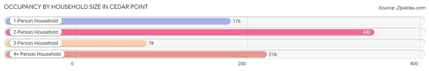 Occupancy by Household Size in Cedar Point