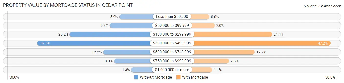 Property Value by Mortgage Status in Cedar Point