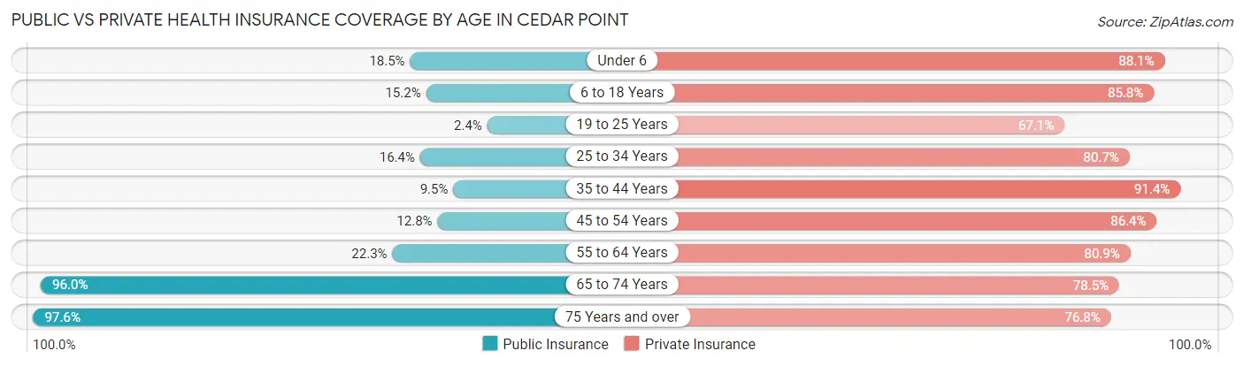 Public vs Private Health Insurance Coverage by Age in Cedar Point