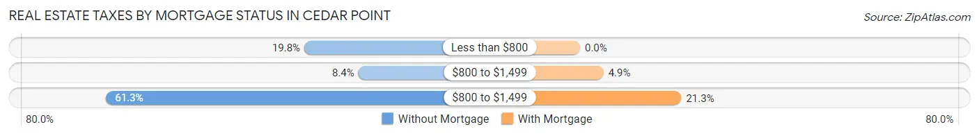 Real Estate Taxes by Mortgage Status in Cedar Point