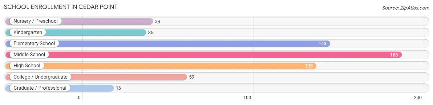 School Enrollment in Cedar Point