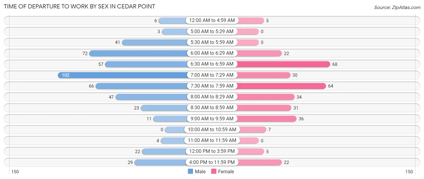 Time of Departure to Work by Sex in Cedar Point