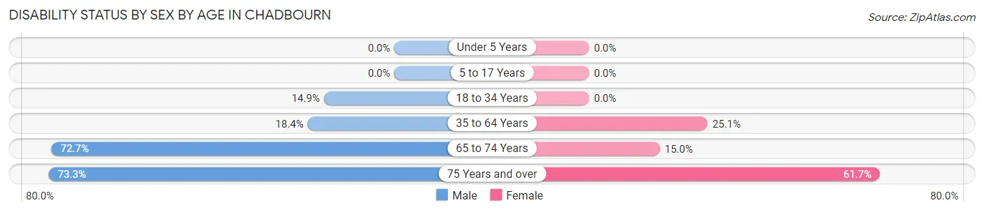 Disability Status by Sex by Age in Chadbourn