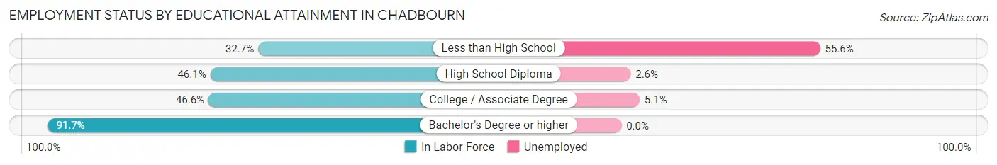 Employment Status by Educational Attainment in Chadbourn