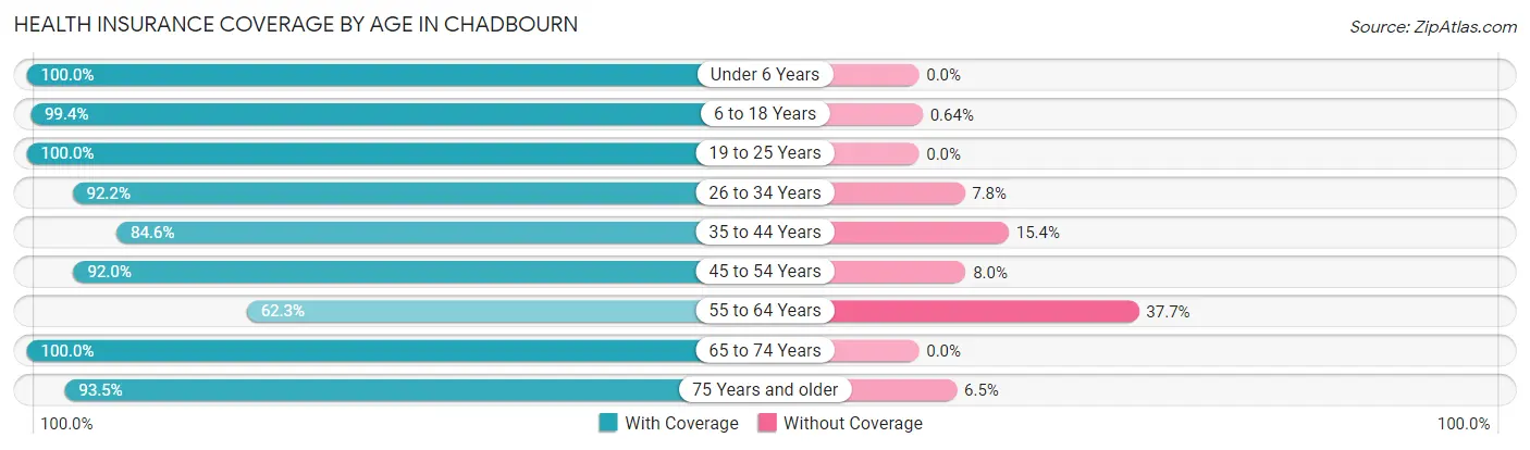 Health Insurance Coverage by Age in Chadbourn