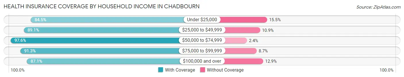 Health Insurance Coverage by Household Income in Chadbourn