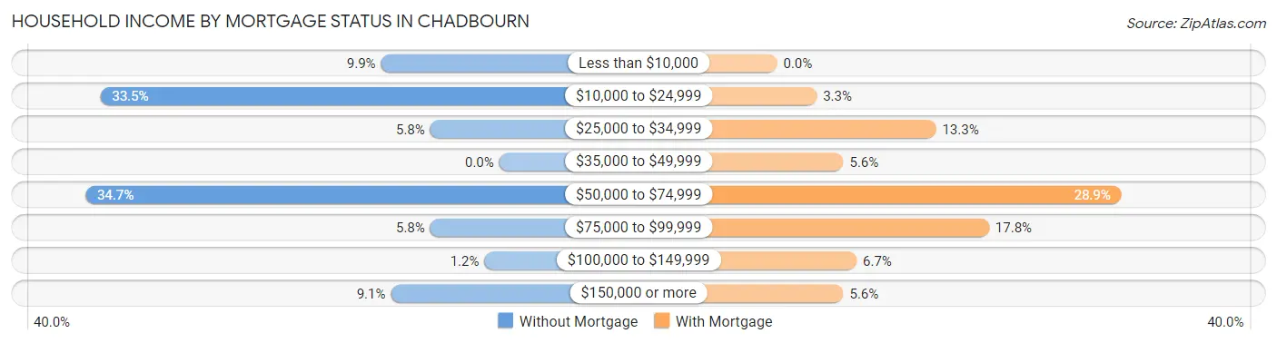 Household Income by Mortgage Status in Chadbourn