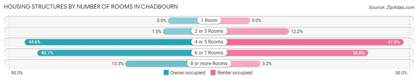 Housing Structures by Number of Rooms in Chadbourn