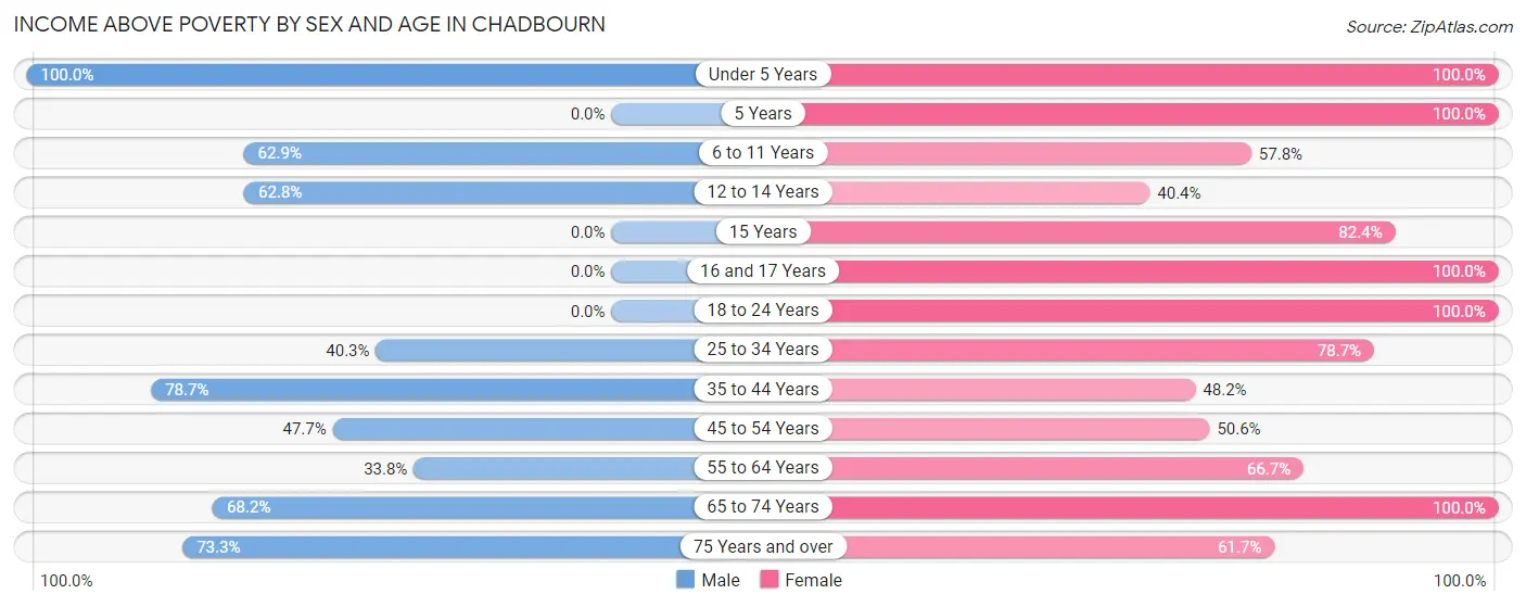 Income Above Poverty by Sex and Age in Chadbourn