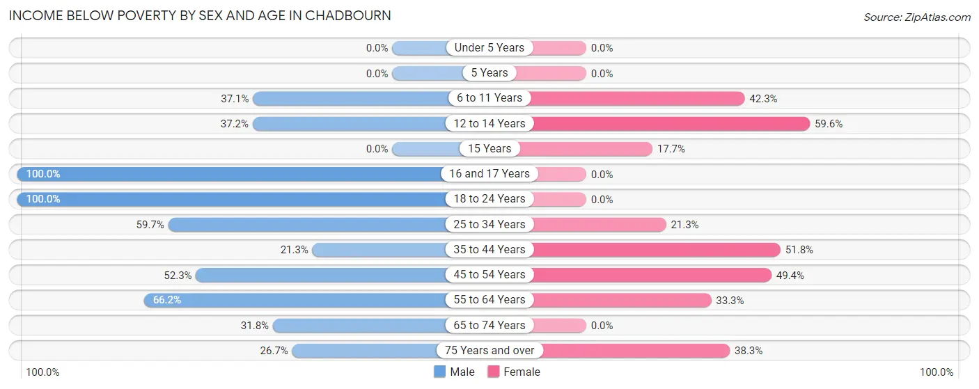 Income Below Poverty by Sex and Age in Chadbourn