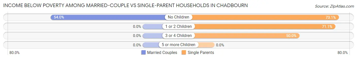 Income Below Poverty Among Married-Couple vs Single-Parent Households in Chadbourn