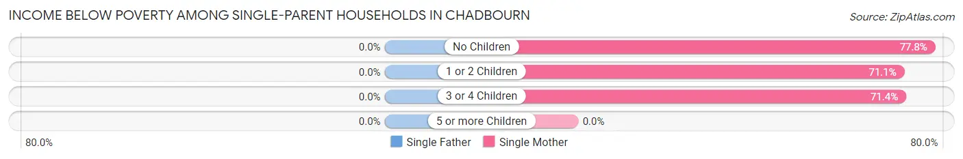 Income Below Poverty Among Single-Parent Households in Chadbourn