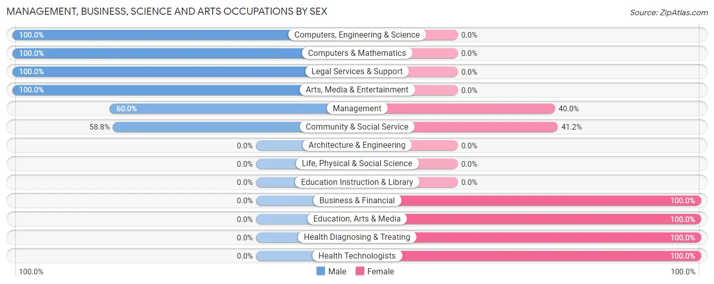 Management, Business, Science and Arts Occupations by Sex in Chadbourn