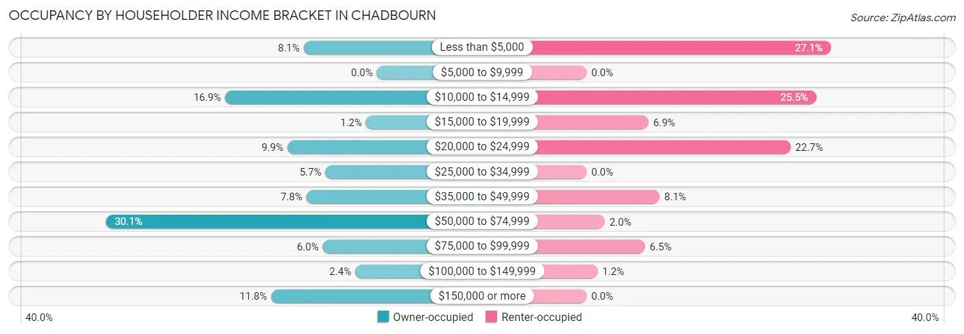 Occupancy by Householder Income Bracket in Chadbourn