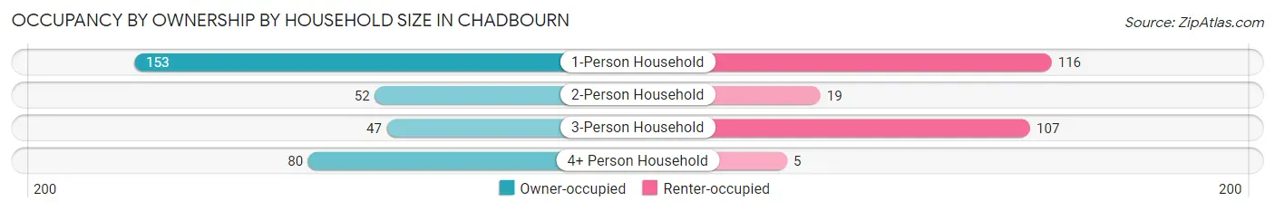 Occupancy by Ownership by Household Size in Chadbourn