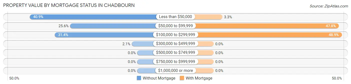 Property Value by Mortgage Status in Chadbourn