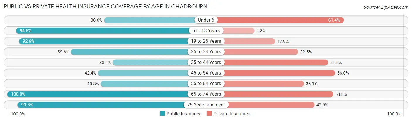 Public vs Private Health Insurance Coverage by Age in Chadbourn