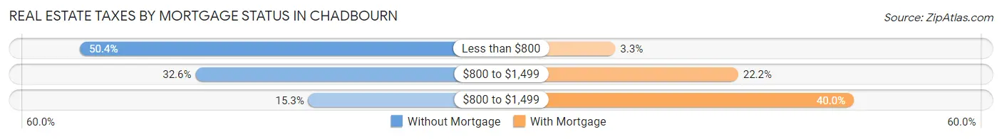 Real Estate Taxes by Mortgage Status in Chadbourn