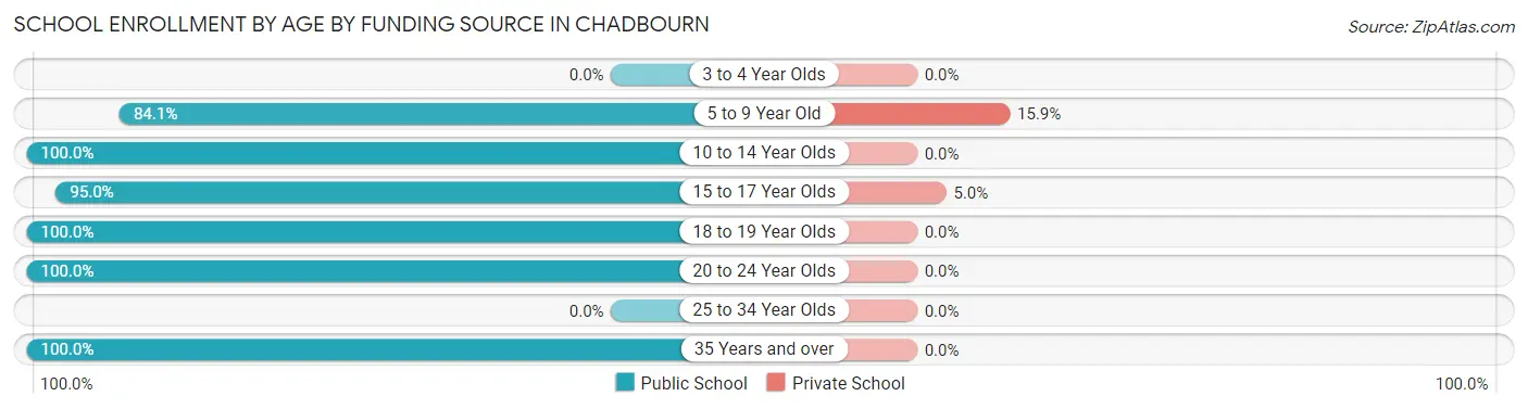 School Enrollment by Age by Funding Source in Chadbourn