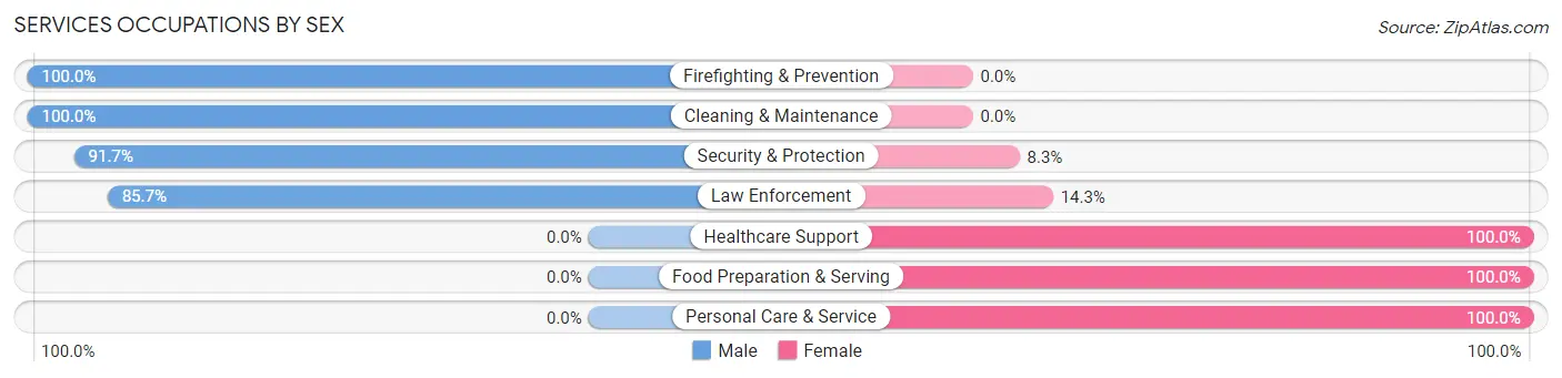 Services Occupations by Sex in Chadbourn