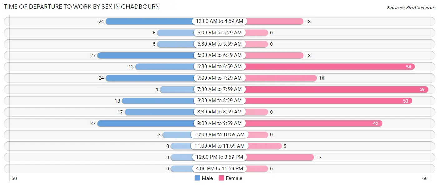 Time of Departure to Work by Sex in Chadbourn