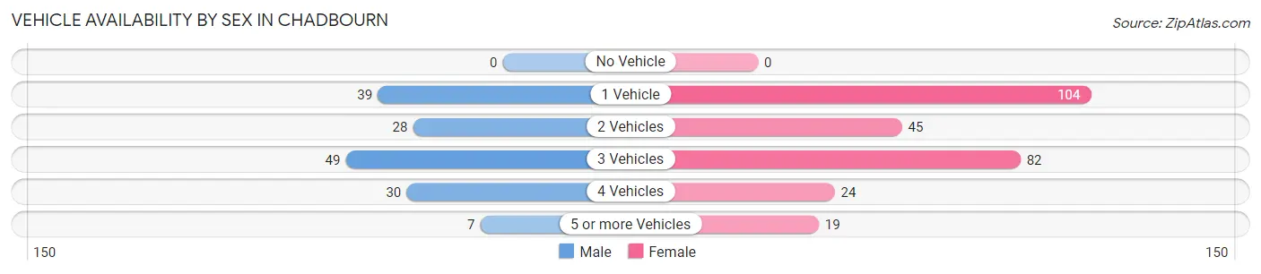 Vehicle Availability by Sex in Chadbourn