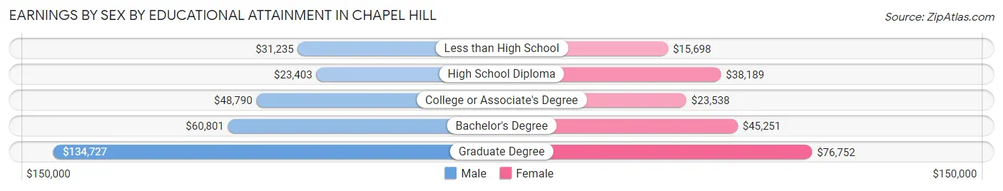 Earnings by Sex by Educational Attainment in Chapel Hill