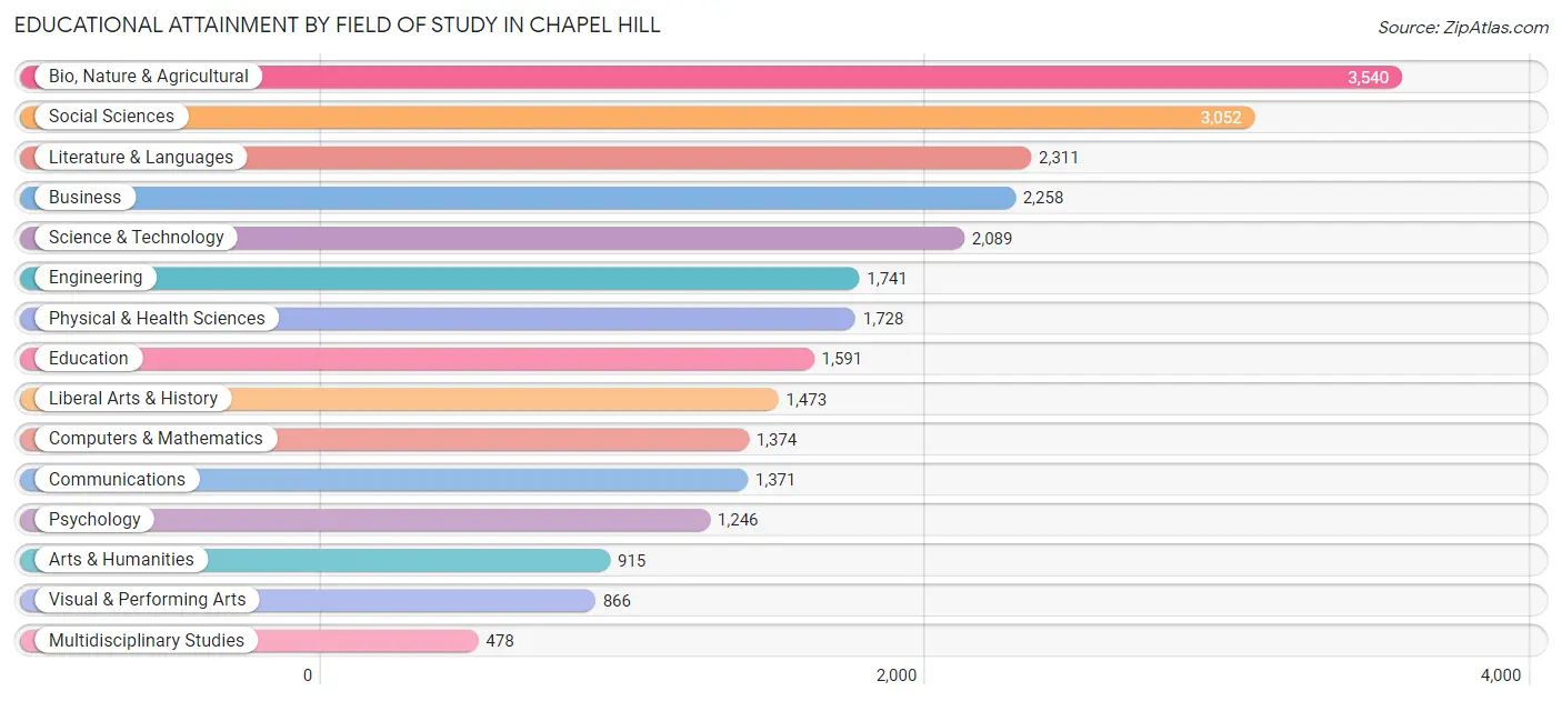 Educational Attainment by Field of Study in Chapel Hill
