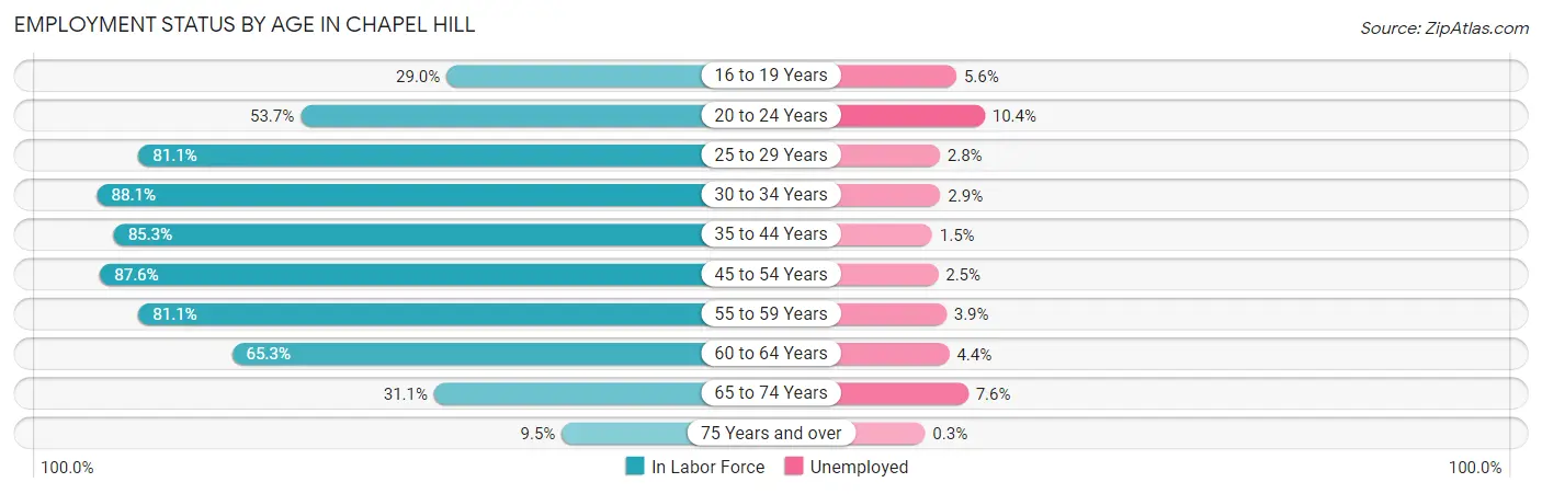 Employment Status by Age in Chapel Hill