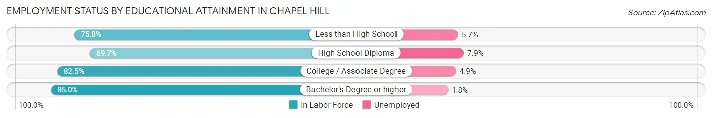 Employment Status by Educational Attainment in Chapel Hill