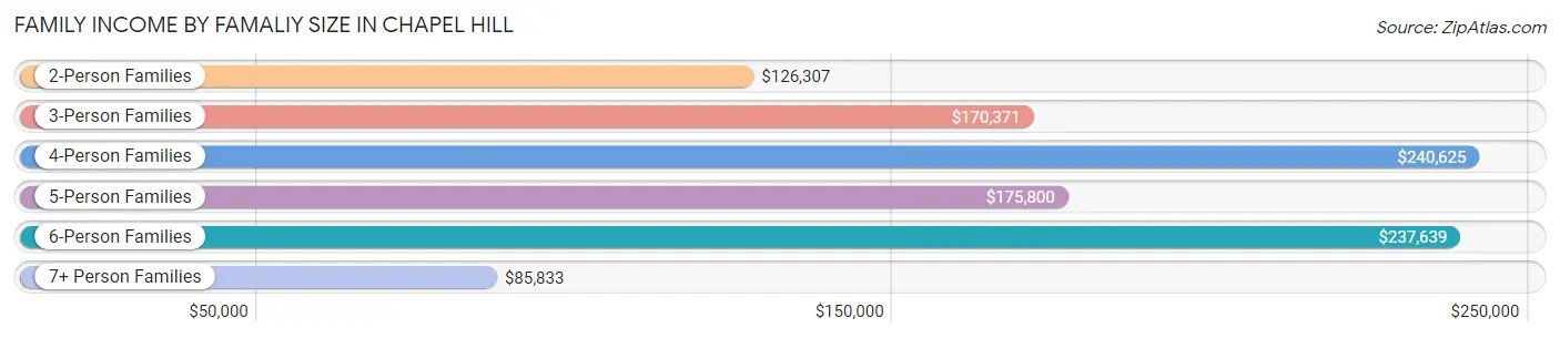 Family Income by Famaliy Size in Chapel Hill