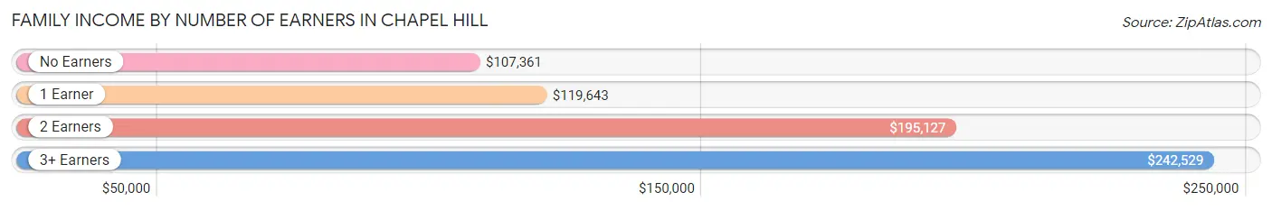 Family Income by Number of Earners in Chapel Hill