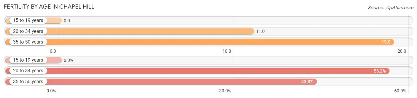 Female Fertility by Age in Chapel Hill