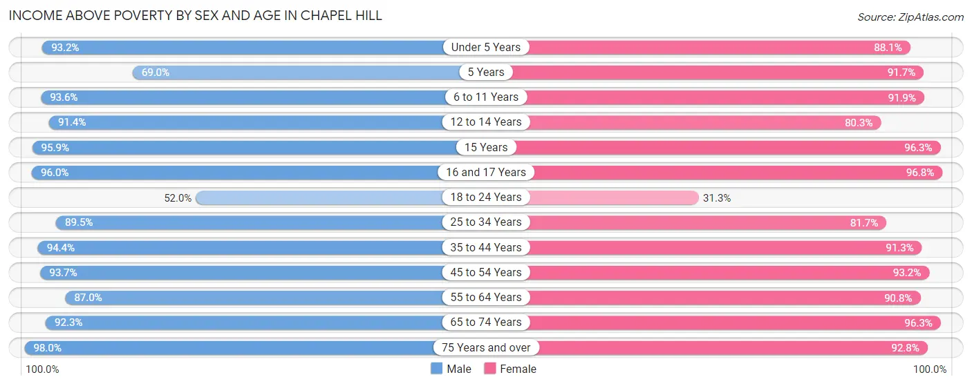 Income Above Poverty by Sex and Age in Chapel Hill