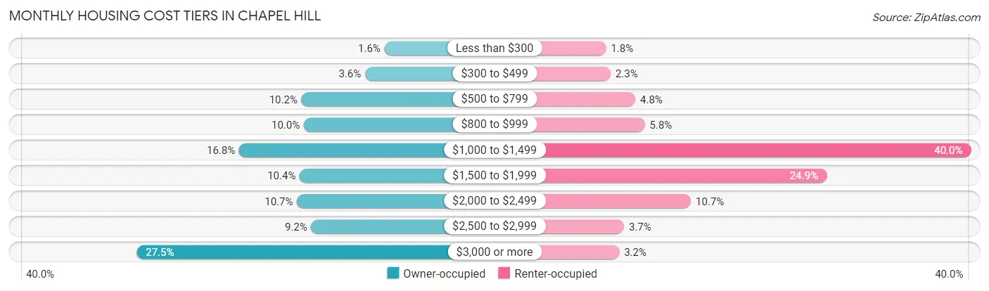 Monthly Housing Cost Tiers in Chapel Hill