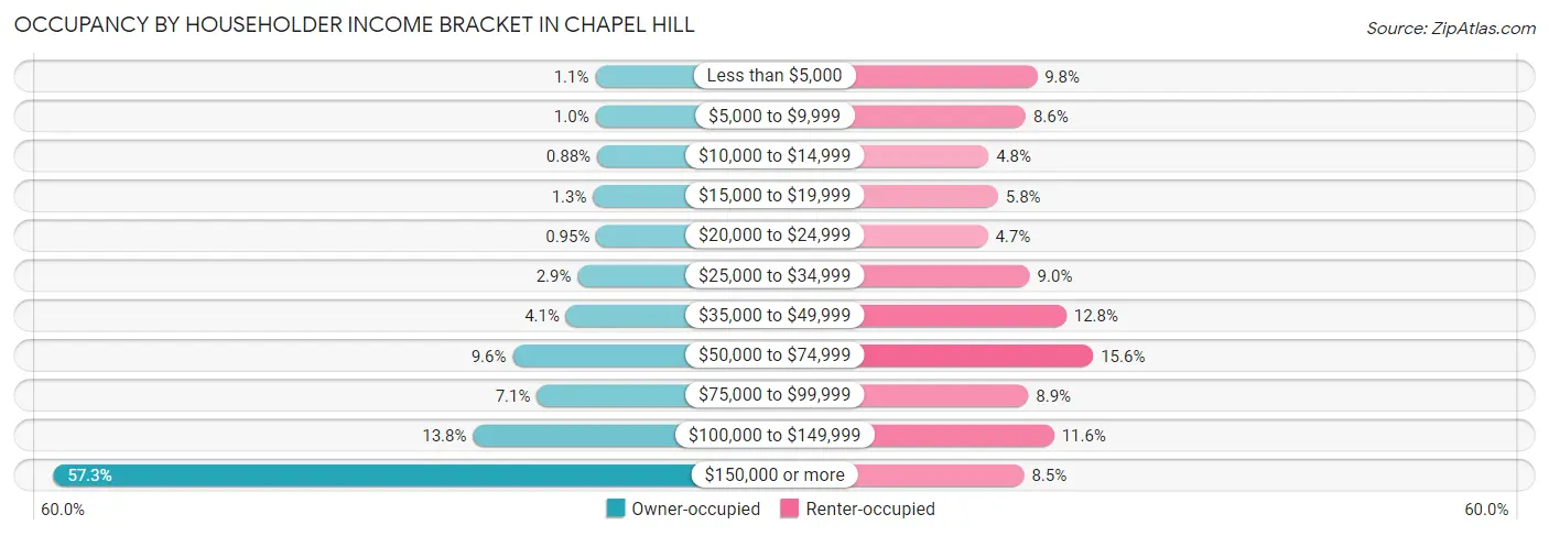 Occupancy by Householder Income Bracket in Chapel Hill