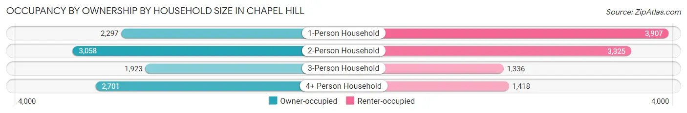 Occupancy by Ownership by Household Size in Chapel Hill