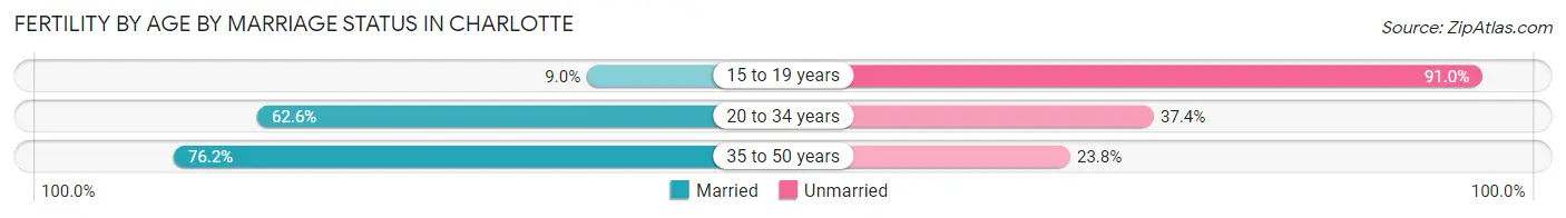 Female Fertility by Age by Marriage Status in Charlotte