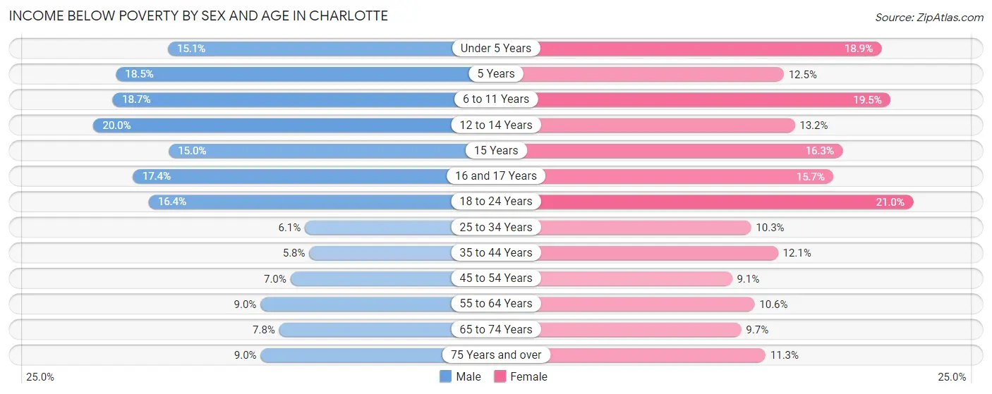 Income Below Poverty by Sex and Age in Charlotte